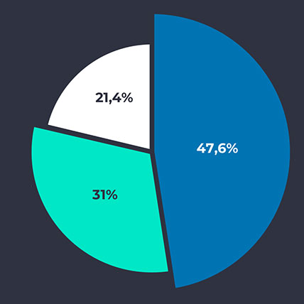 Biteasy Premium in numbers