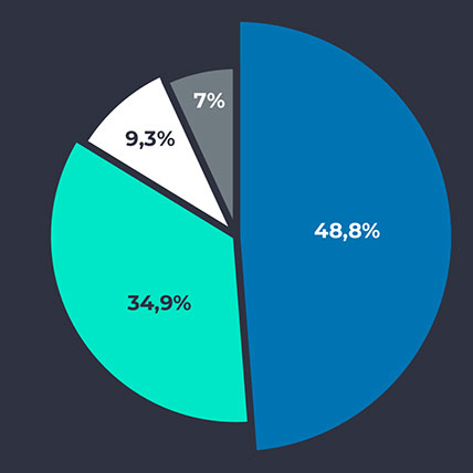 Biteasy Premium in numbers